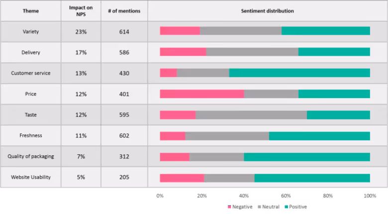 Customer Theme and Sentiment  Data Analysis
