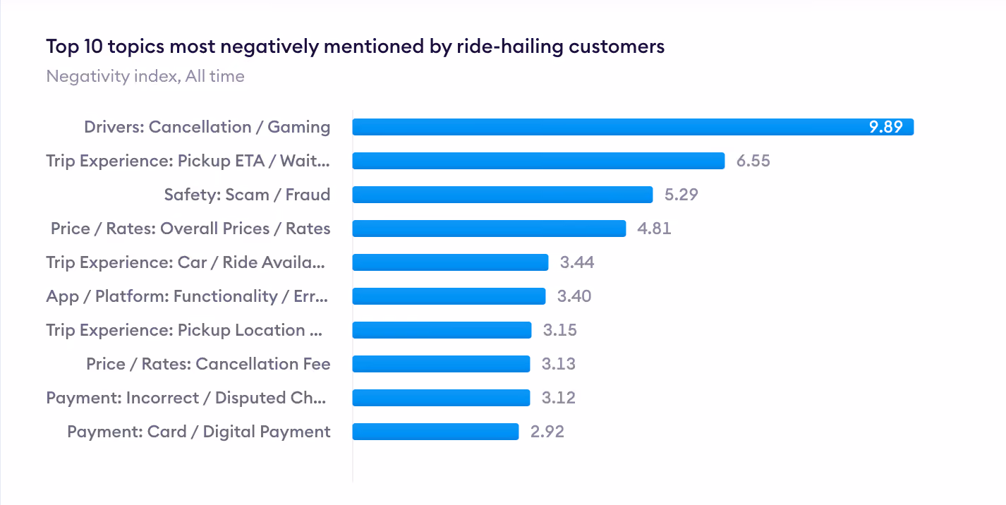 negativity index ridesharing