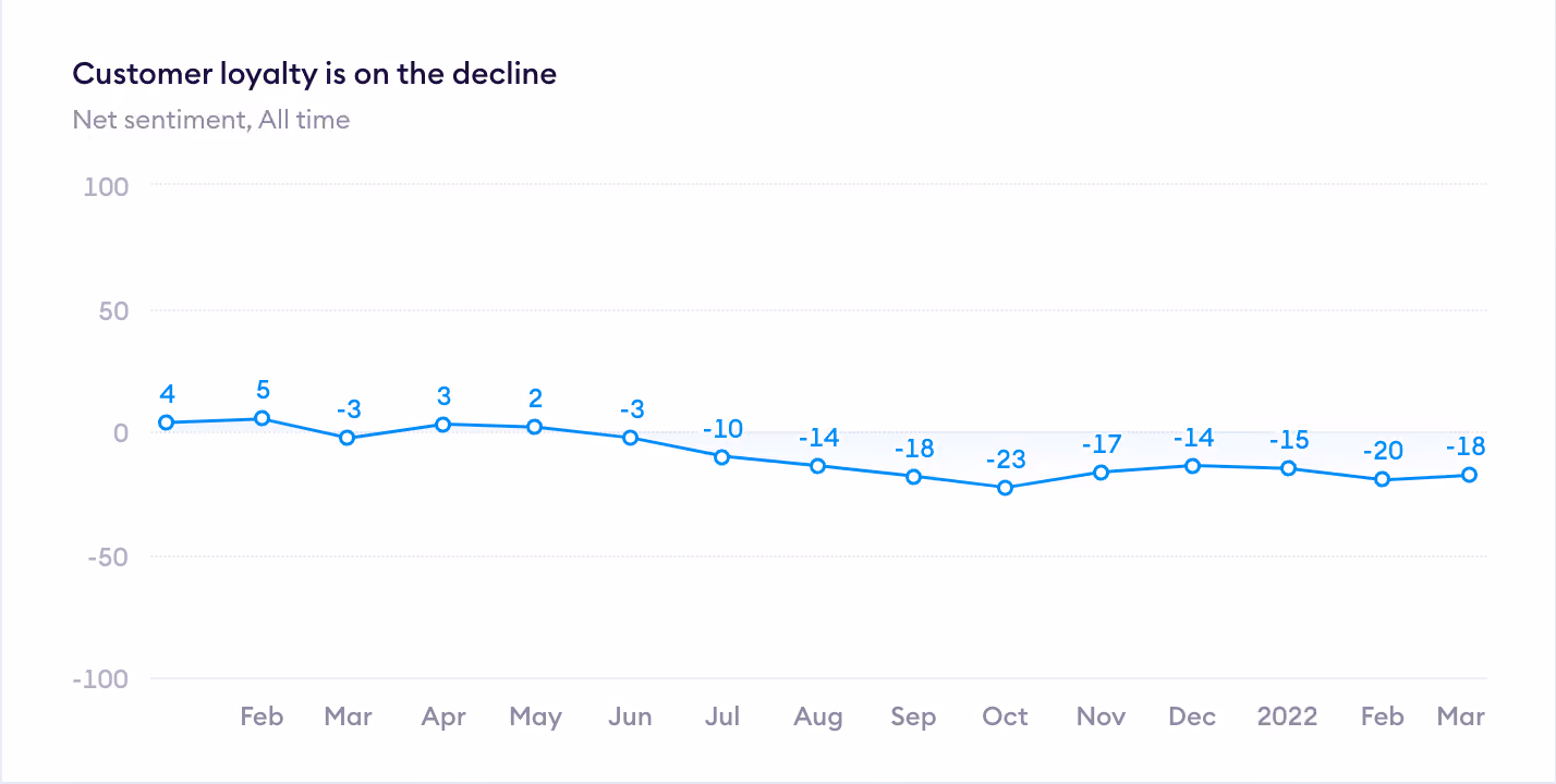Chattermill Analysis: Customer loyalty is on the decline