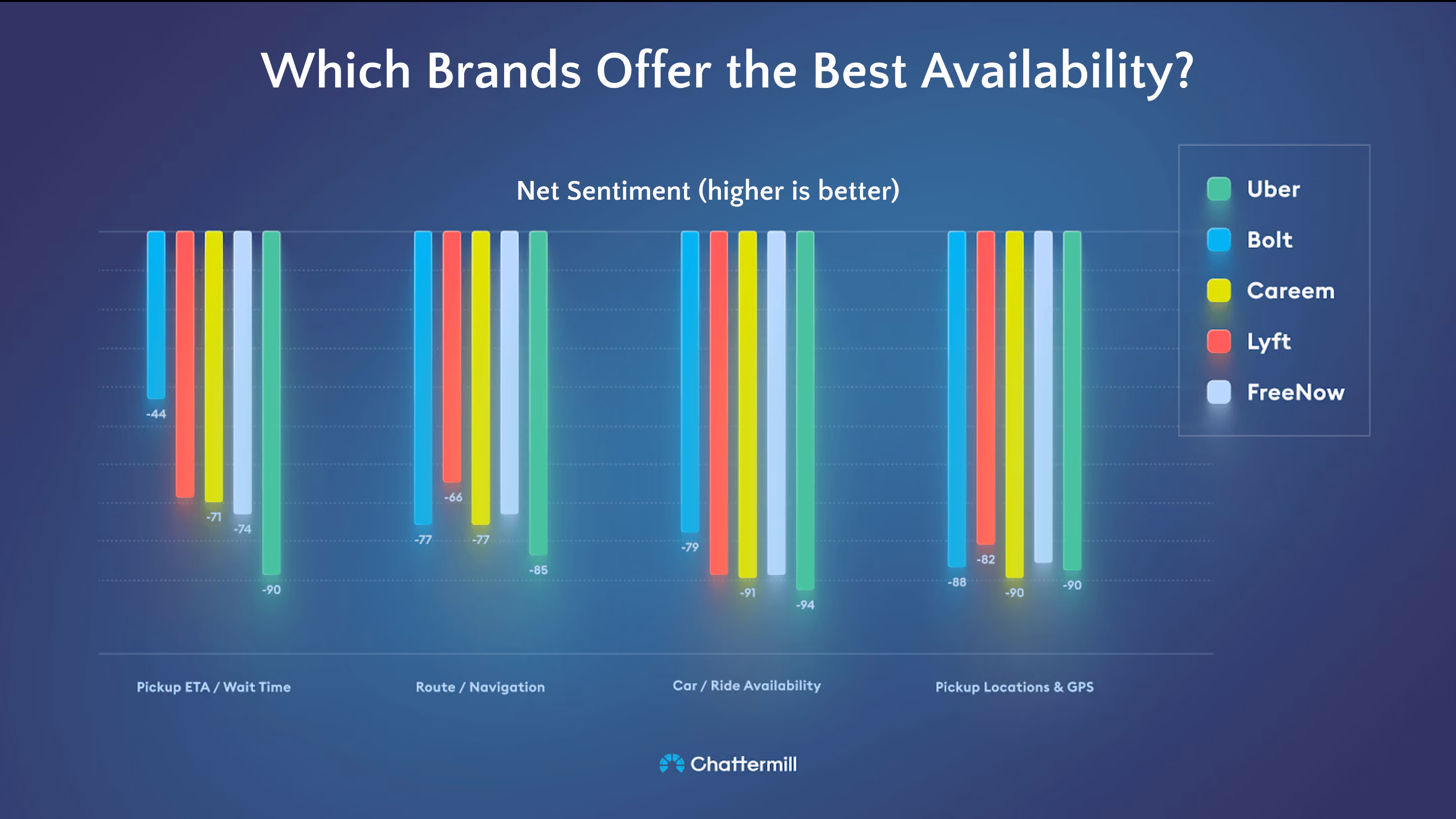 Ridesharing Availability