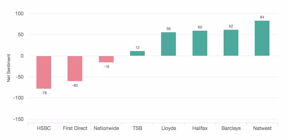Banking Net Sentiment Overall
