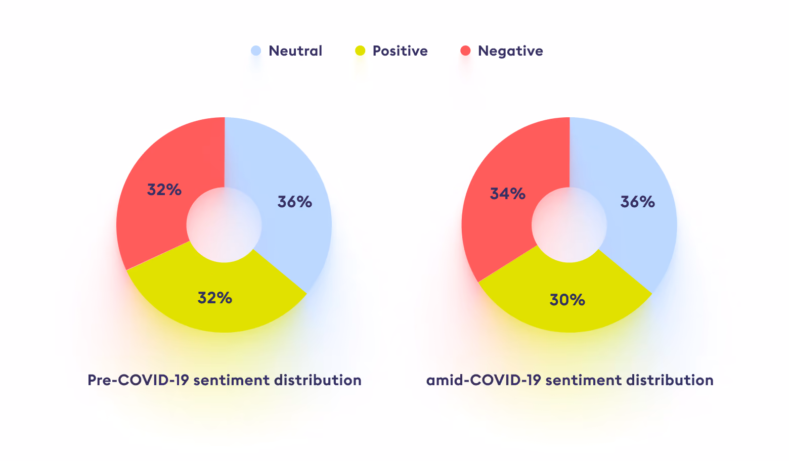 sentiment towards ridesharing companies pre- and post-covid