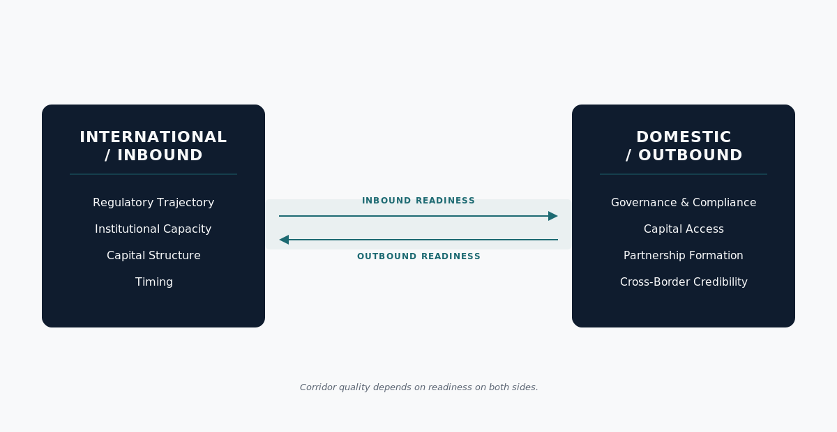 Diagram showing reopening markets as a two-way corridor: international inbound readiness, including regulatory trajectory, institutional capacity, capital structure and timing, connected to domestic outbound readiness, including governance and compliance, capital access, partnership formation and cross-border credibility.