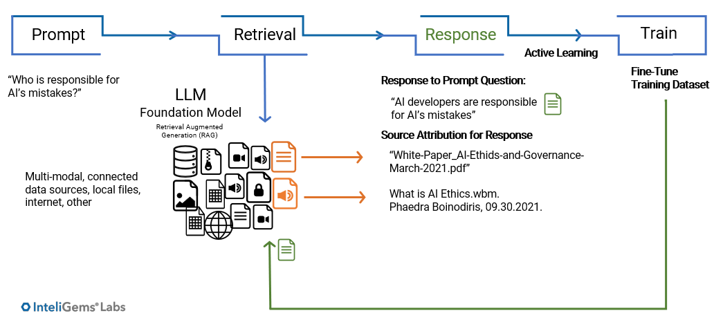 InteliGems Advisory — private LLM data-flow illustration reinforcing the risk of prompt outputs entering external model training.