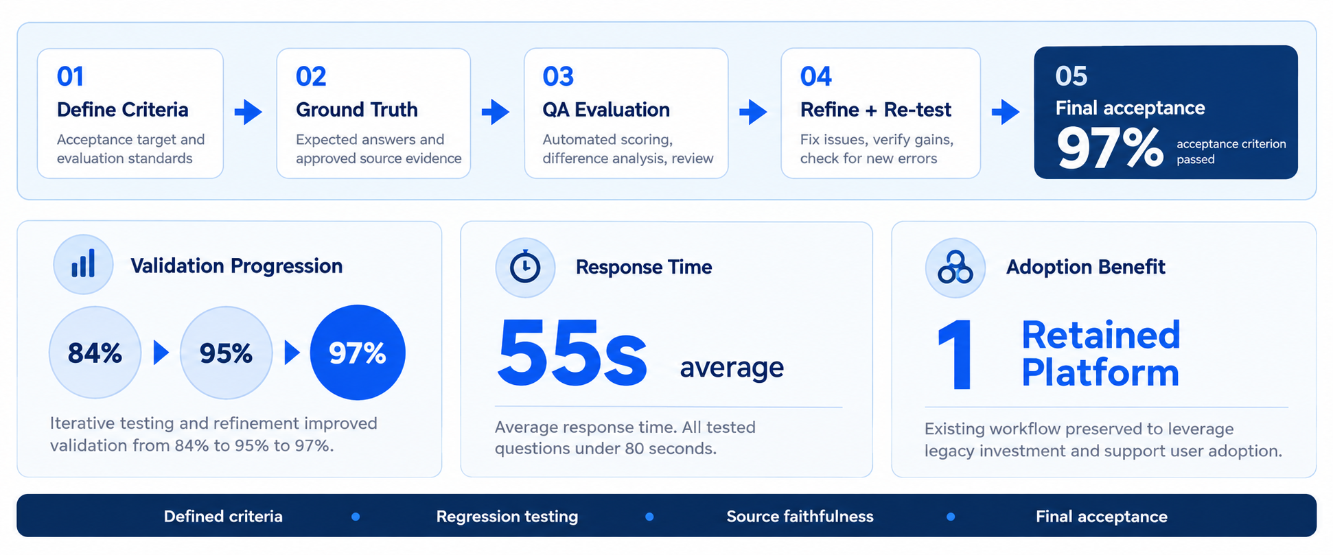 Detailed diagram of the RFP workflow requirements: approved sources and access, human review and oversight, and acceptance criteria for accuracy, relevance, reliability, usability, and operating performance.