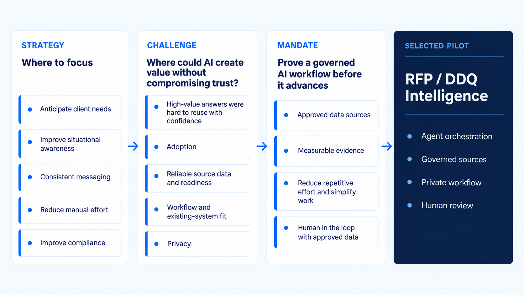 Diagram showing the case progression from business challenge and executive mandate to a governed RFP workflow with defined requirements, controls, and an evidence based decision gate.