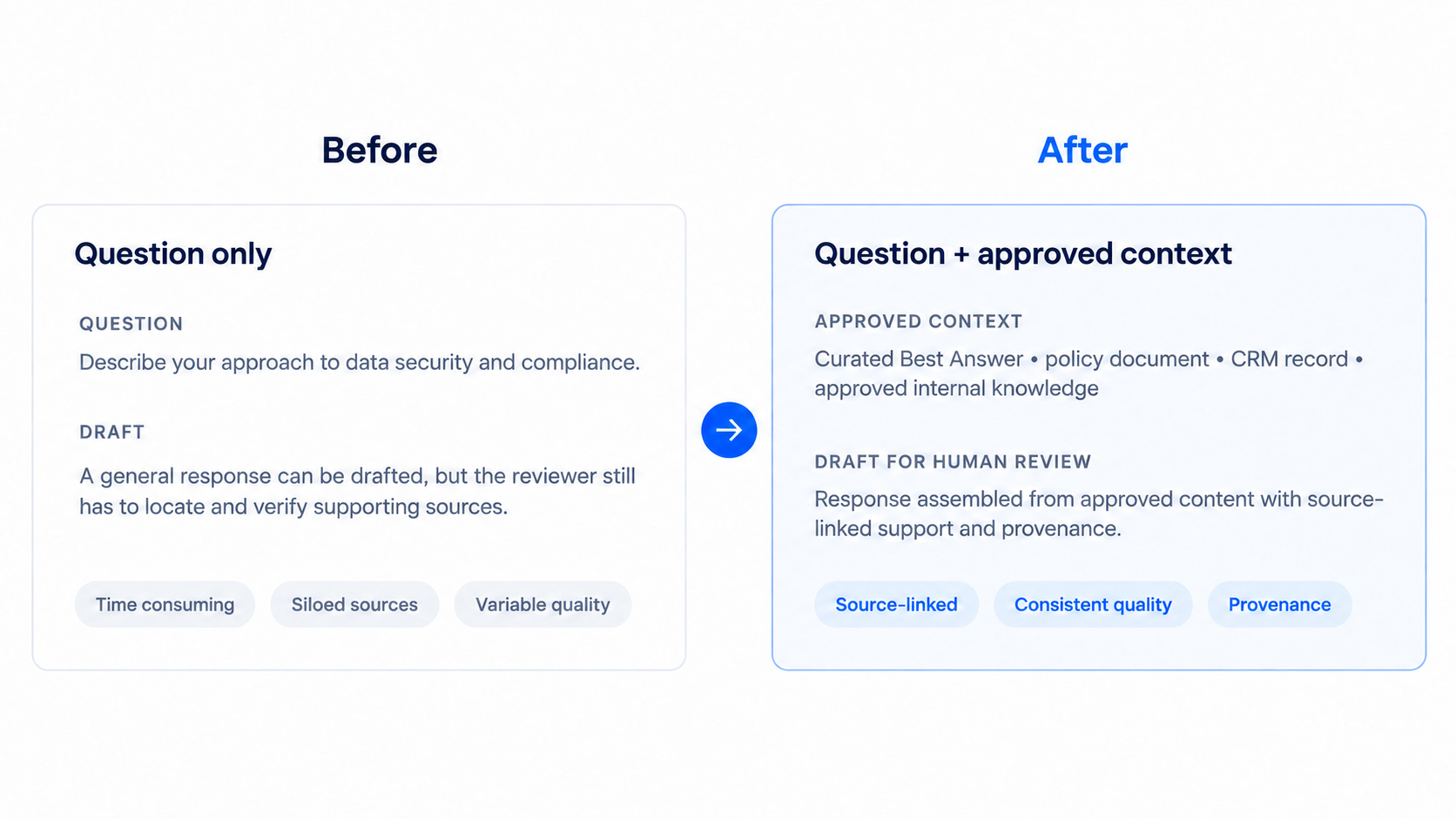 Current RFP response process showing manual search, source reconciliation, reviewer reconstruction, and approval across scattered internal knowledge. Future RFP response process showing approved knowledge retrieved into a source-linked draft for human review, approval, and final accountability.