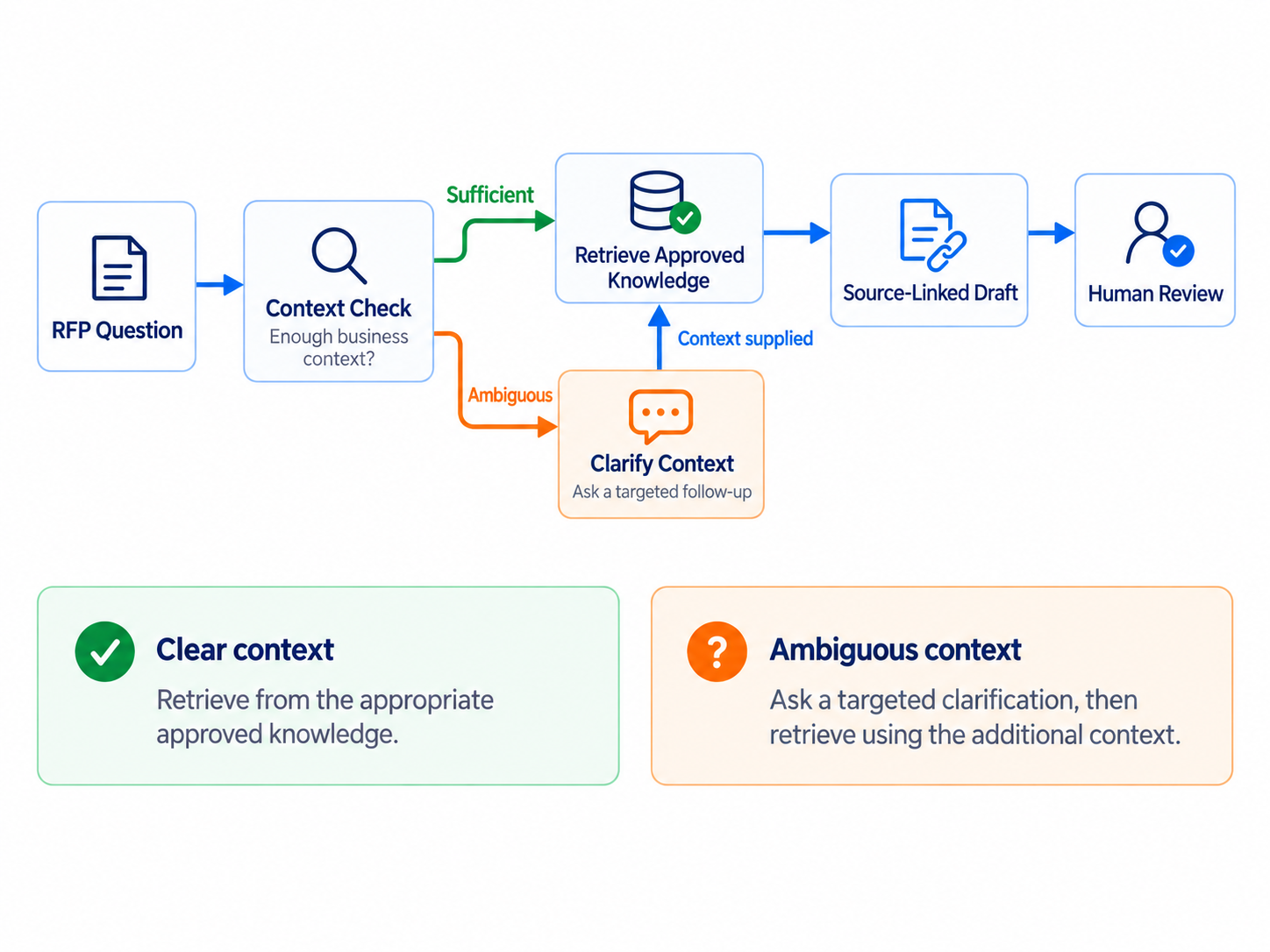 RFP decision flow showing a context check before retrieval: questions with sufficient business context retrieve approved knowledge directly; ambiguous questions trigger targeted clarification before returning to retrieval, producing a source-linked draft for human review.