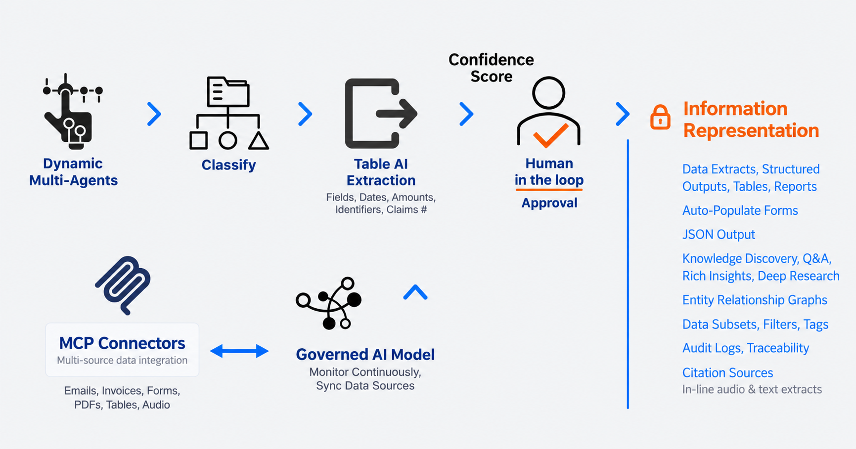 InteliGems Advisory governed RFP AI workflow illustration