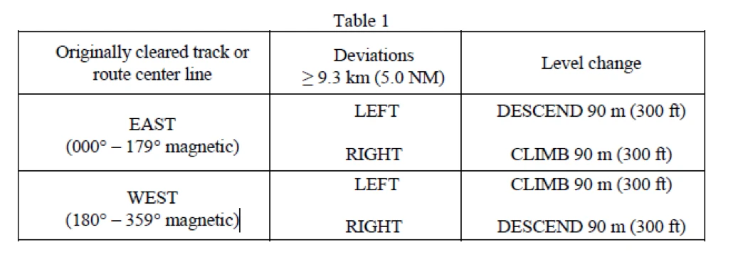 Table of oceanic weather-deviation level changes for eastbound and westbound tracks when offsetting 5 NM left or right