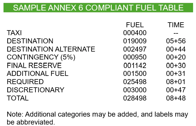Sample Annex 6 compliant fuel planning table listing taxi, destination, alternate, contingency, final reserve, additional, and total fuel