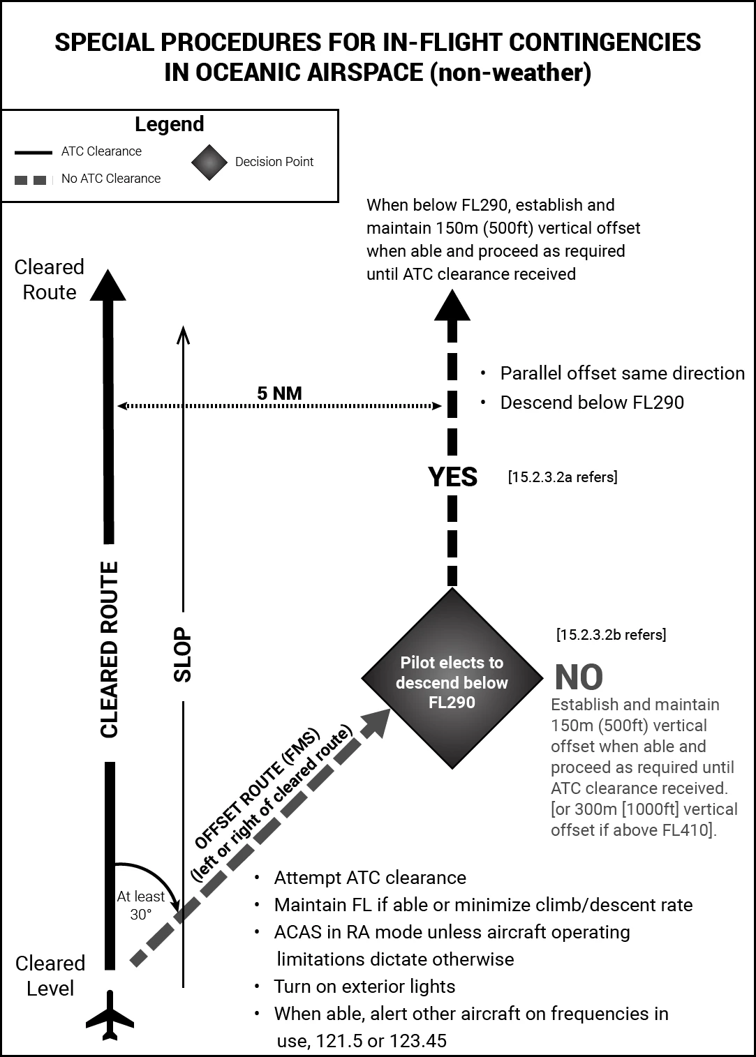 Diagram of ICAO special procedures for in-flight contingencies in oceanic airspace, showing the 5 NM offset and the descend-below-FL290 decision path