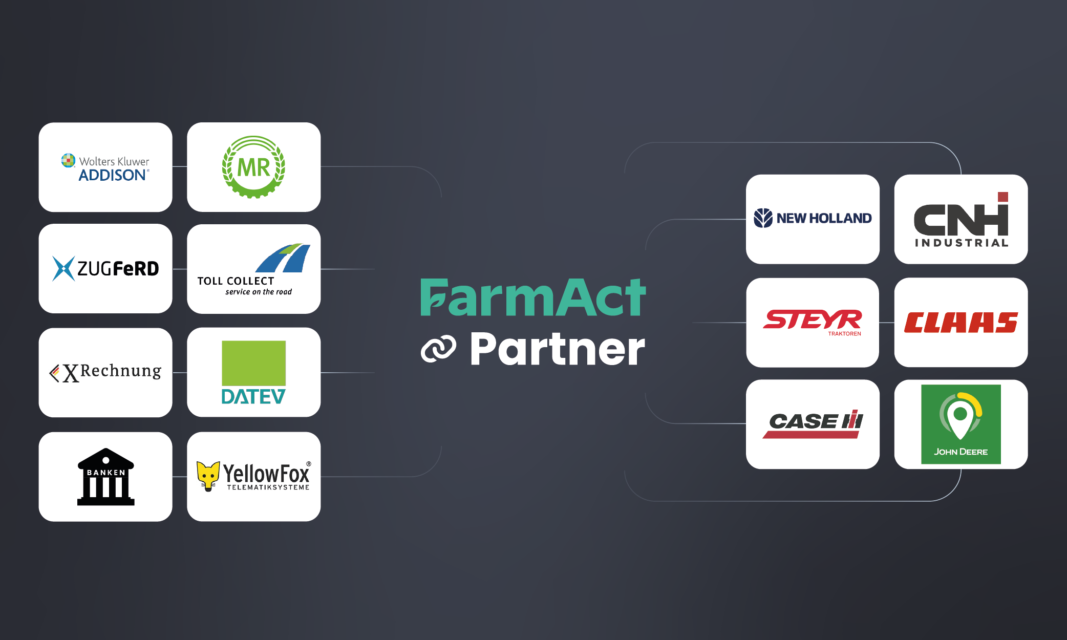 Logos der FarmAct Schnittstellenpartner
