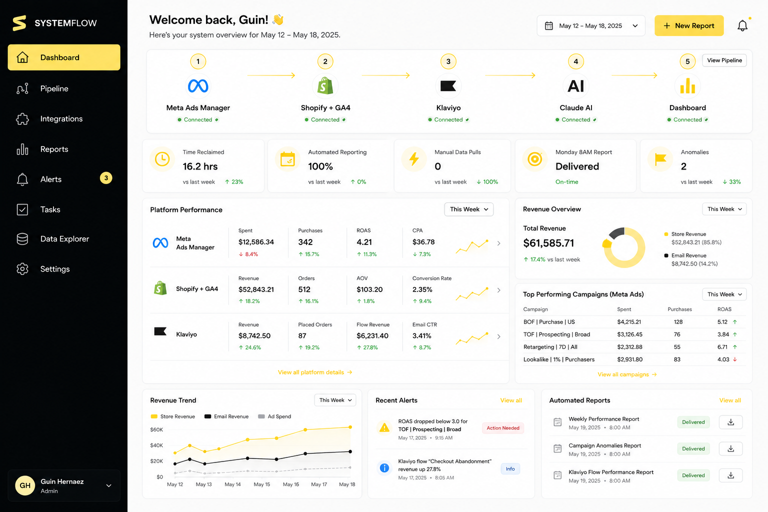 SystemFlow Dashboard showing automated reporting pipeline with Meta Ads, Shopify, Klaviyo, and AI integration