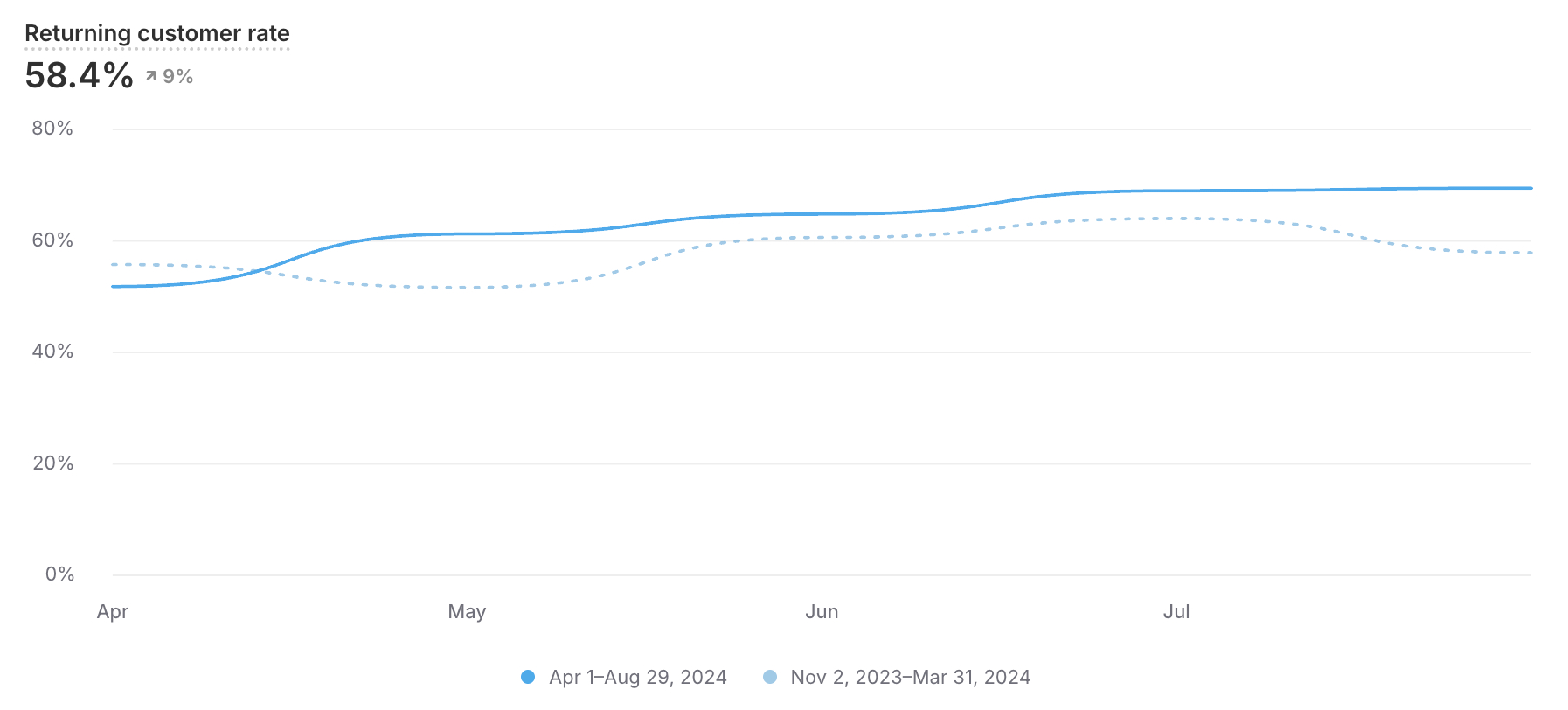 Klaviyo returning customer rate chart showing steady climb from 52% to 70%
