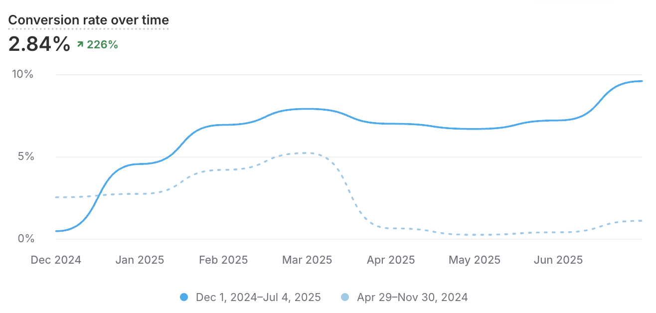 Shopify conversion rate chart showing 226% improvement from under 1% to sustained 7% plus