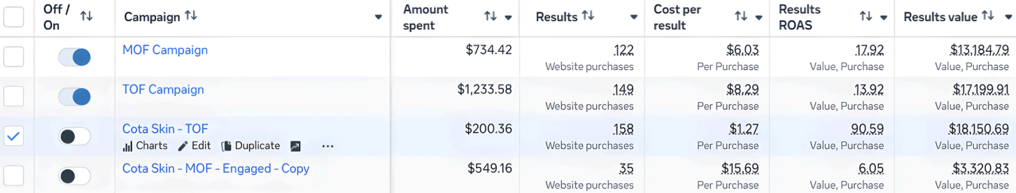Skincare brand Meta Ads campaigns showing 17x to 90x ROAS with $1.27 cost per purchase