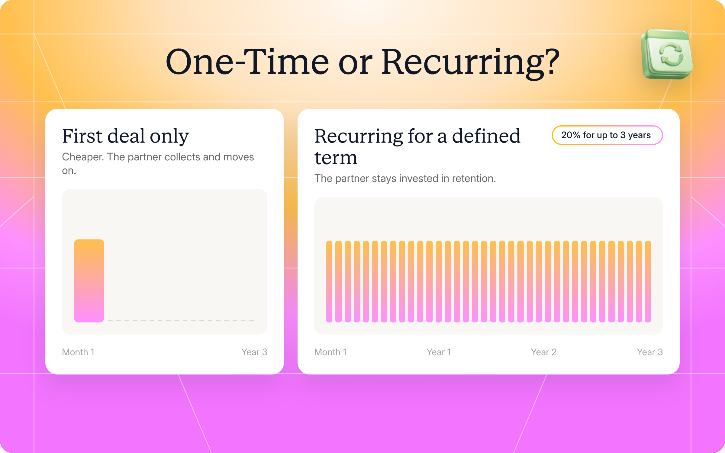 Comparison of a one-time payout on the first deal with a recurring payout for a defined term, such as 20% for up to three years.