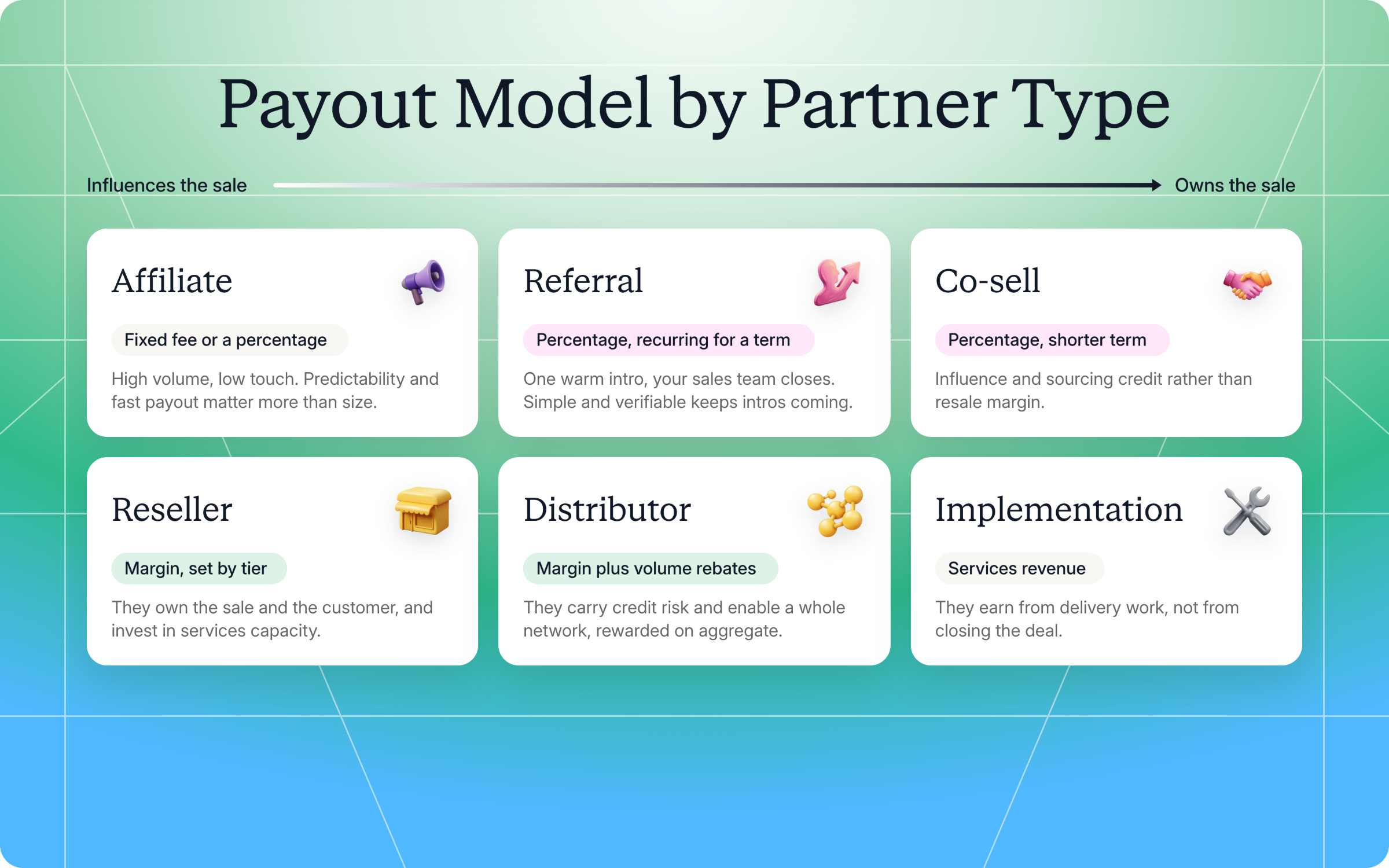 Six cards for affiliate, referral, co-sell, reseller, distributor and implementation partners, each with its usual payout model, ordered from partners who influence the sale to partners who own it.