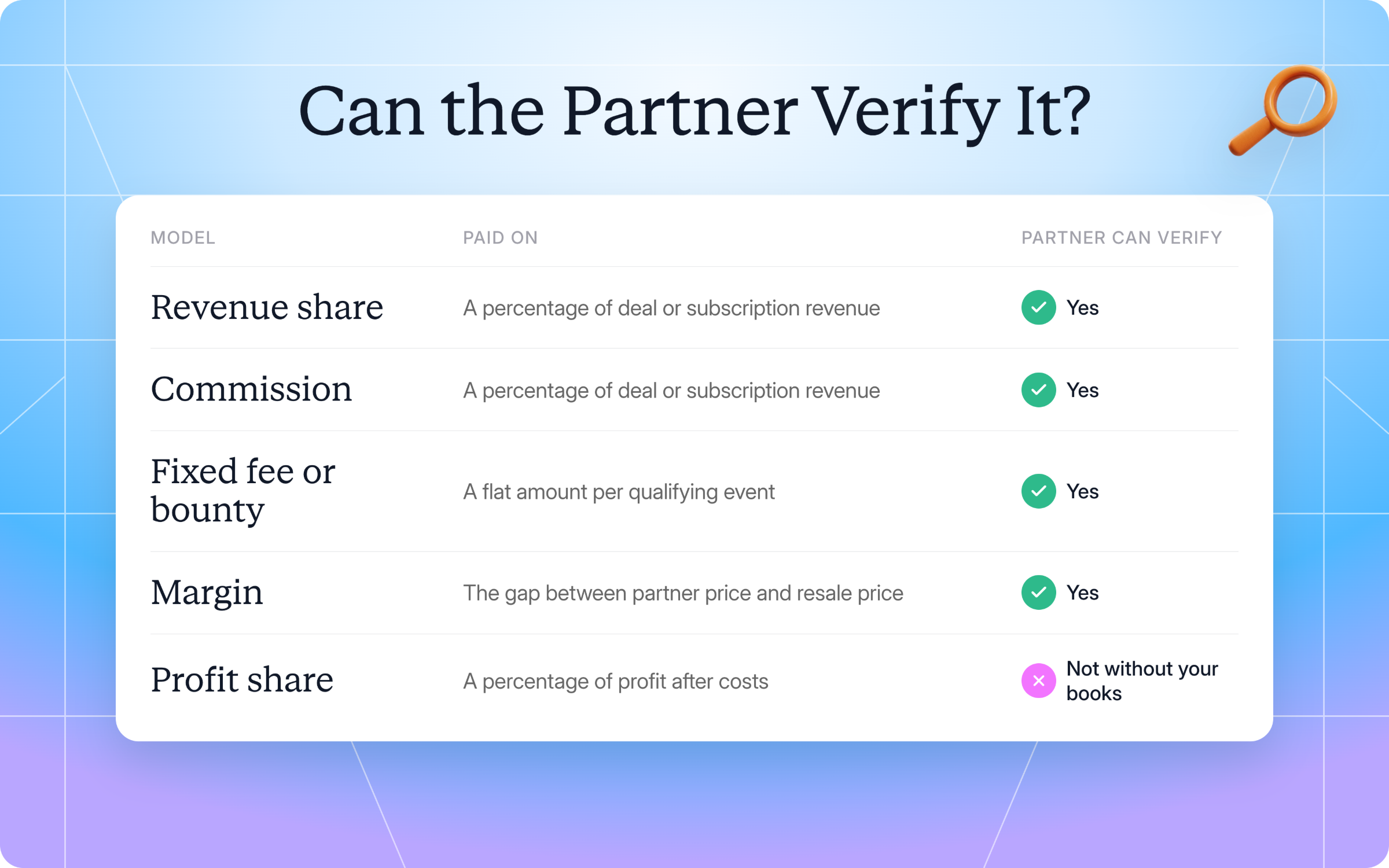 Table of partner payout models (revenue share, commission, fixed fee or bounty, margin, profit share) showing what each is paid on and whether the partner can verify it. Only profit share can’t be verified.