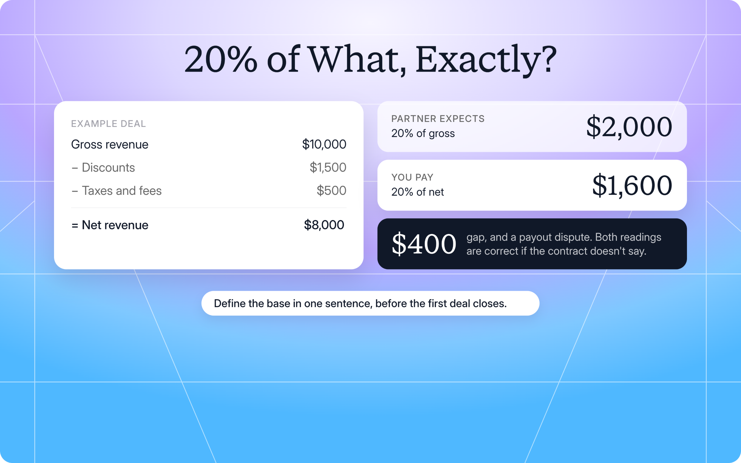 Example deal of $10,000 gross with $1,500 discounts and $500 taxes and fees: 20% of gross is $2,000, 20% of net is $1,600, a $400 gap that becomes a payout dispute if the contract doesn’t define the base.