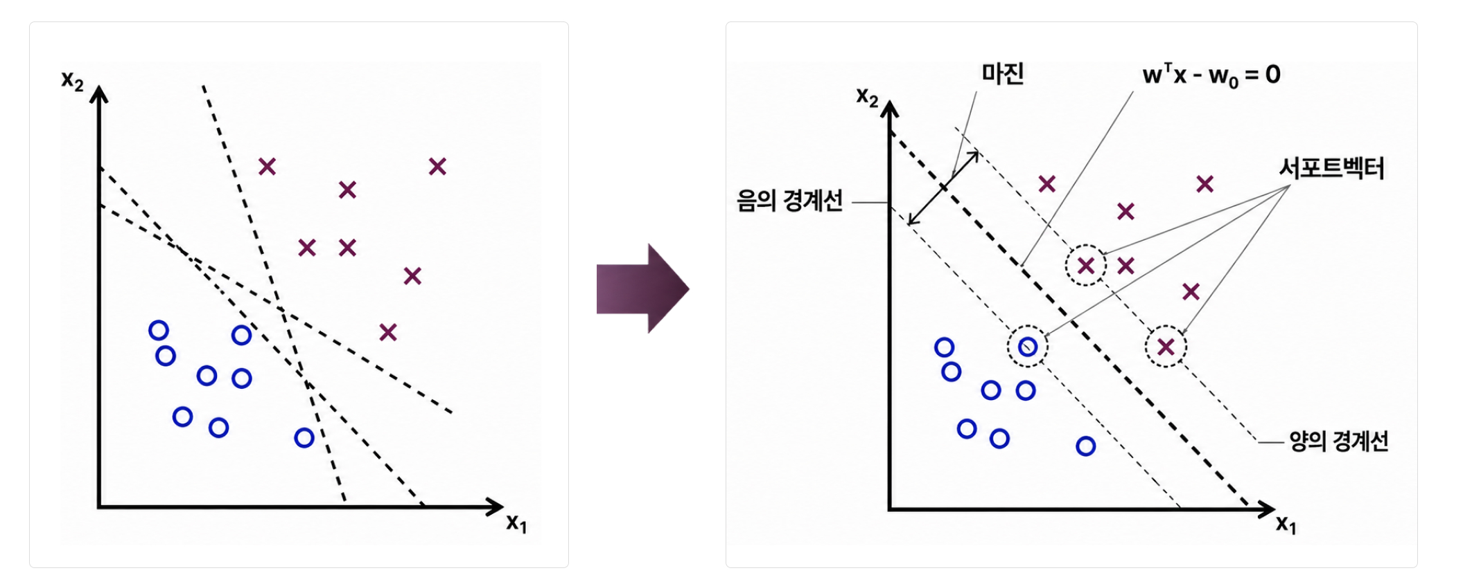 기계학습의 패턴 인식과 경계 판단