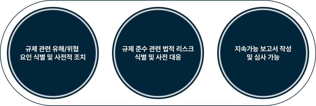 ESG 규제 위험 식별, 법적 리스크 식별 및 지속가능 보고서 작성