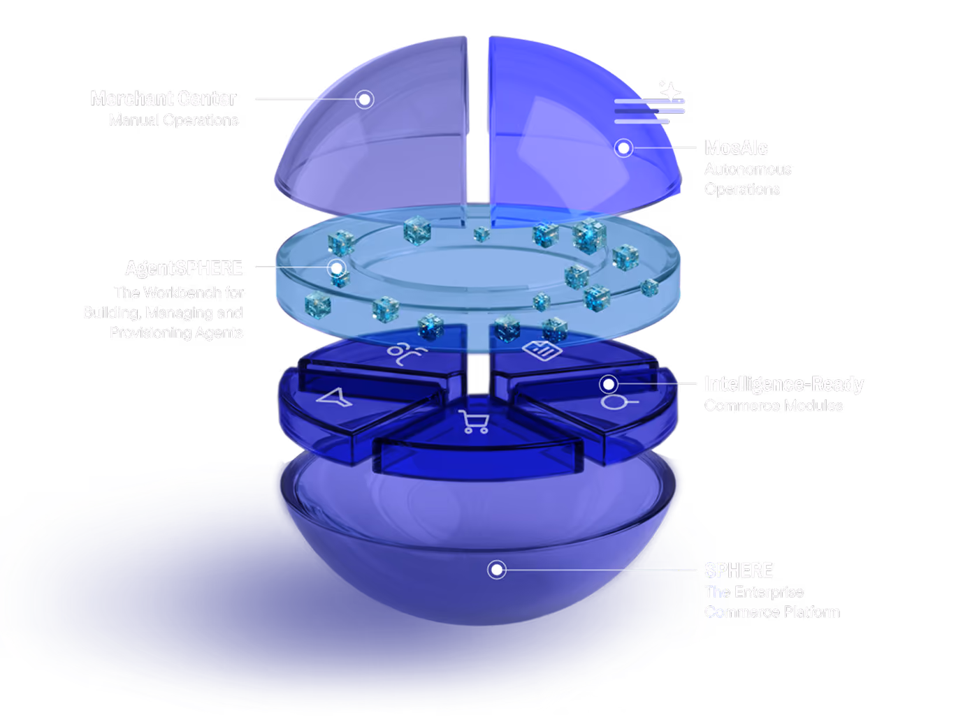 Sphere is a headless, modular and AI-native platform for enterprise commerce, built to support the most demanding operations and enable any level of autonomy.