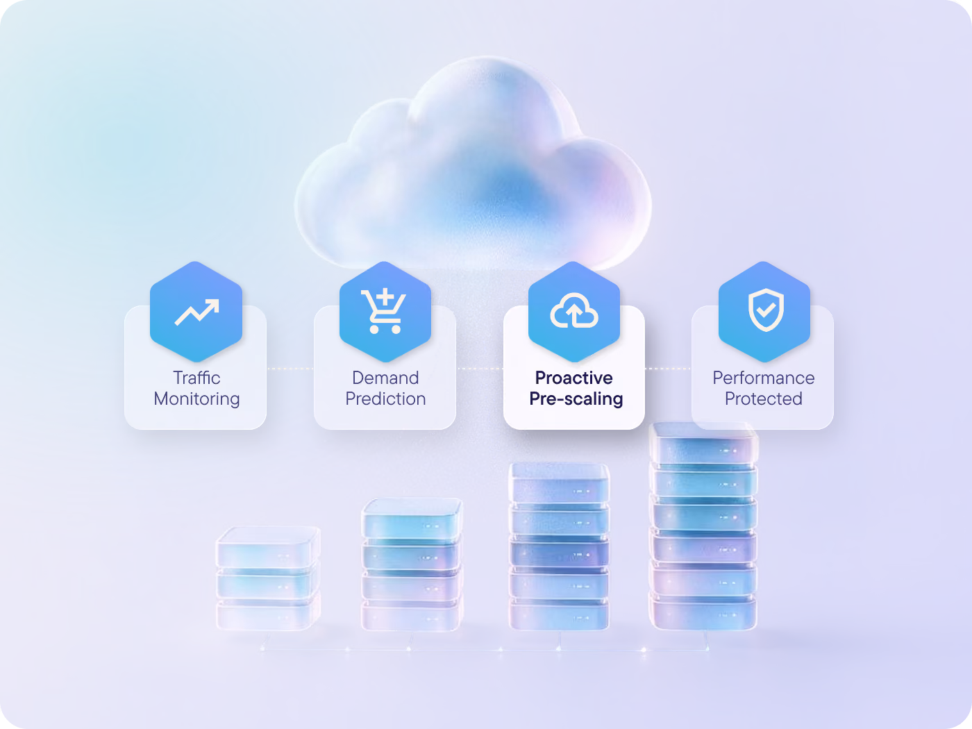 Our cloud-native infrastructure scales ahead of anticipated demand, absorbing traffic surges before they impact performance.