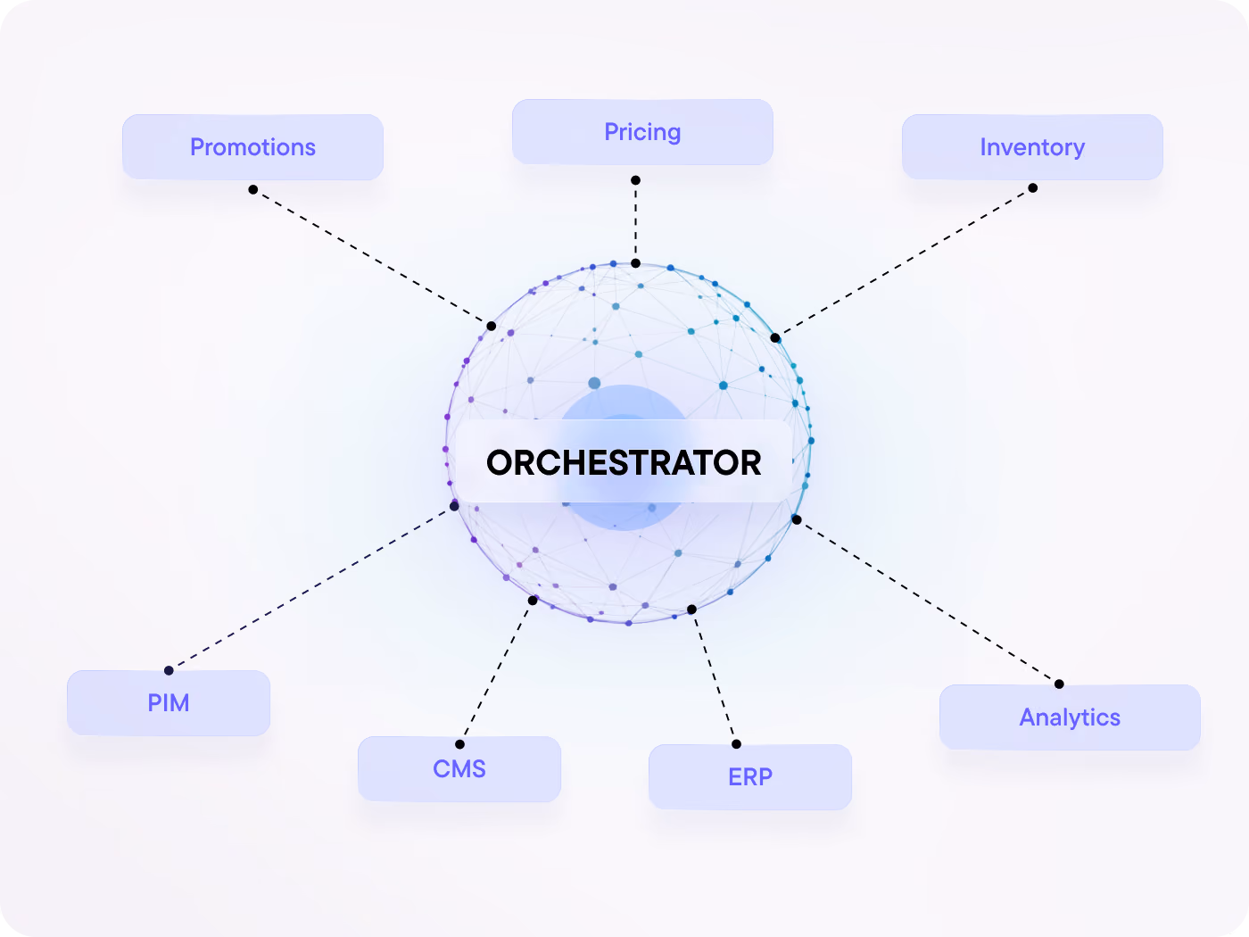 MosAIc coordinates AI agents across personalization, pricing and fulfillment, so commerce runs autonomously within the rules you define. Business users steer outcomes, not engineering tickets.