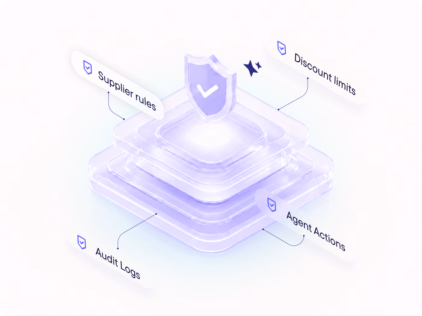 Define the boundaries your systems operate within — minimum margins, discount limits, supplier rules and compliance constraints — and the platform enforces them on every agent action. Built-in role-based access and full audit trails ensure control, transparency and accountability.