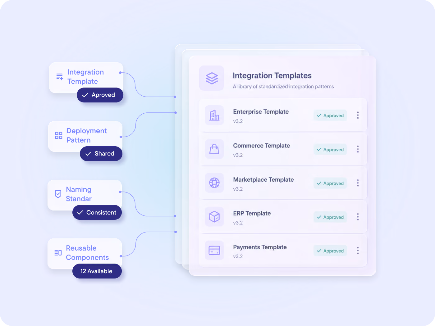Connect feature: integration standardization