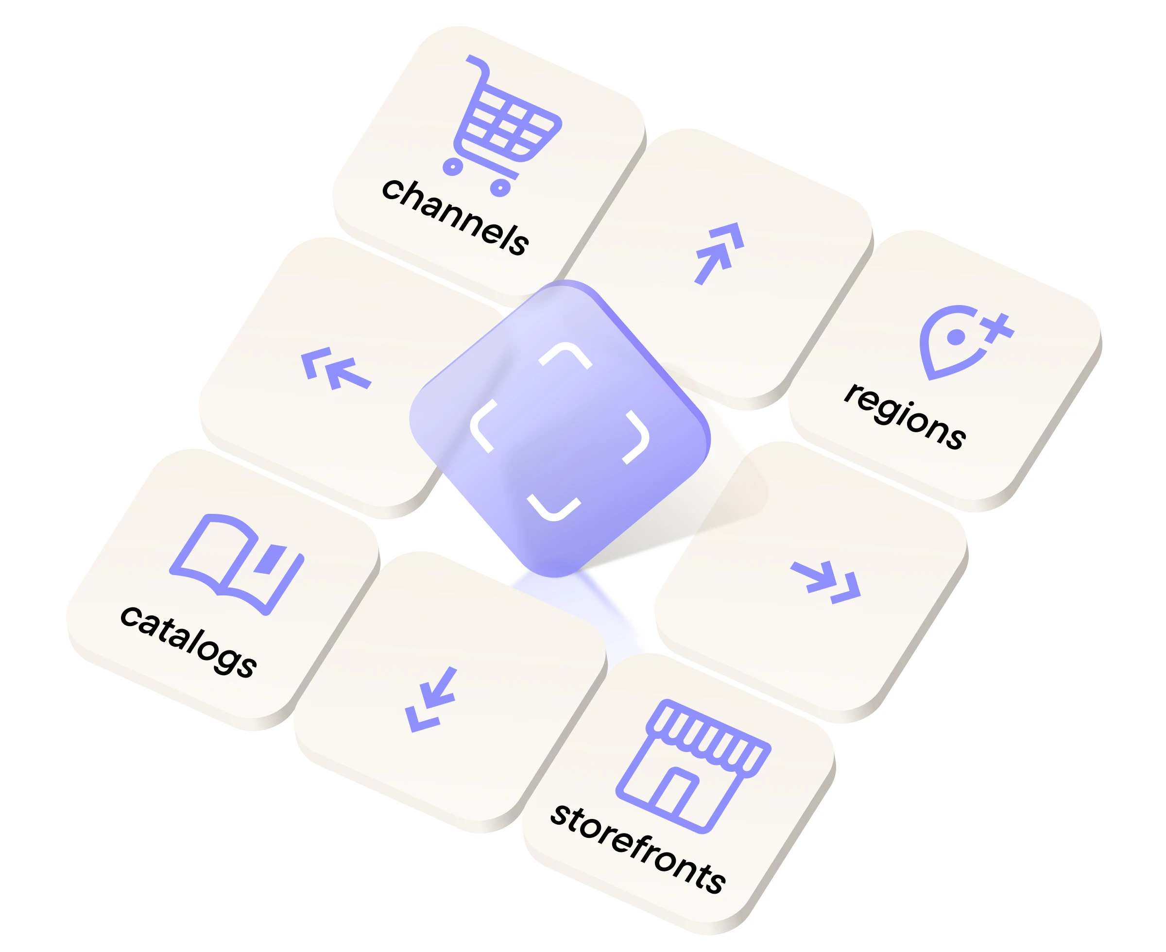Tiles with icons and labels for channels, regions, catalogs, storefronts surrounding a central purple tile with a framing symbol.
