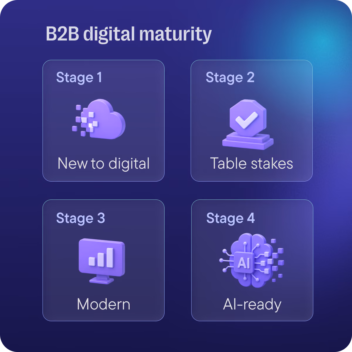 B2B digital maturity chart showing four stages: stage 1 new to digital, stage 2 table stakes, stage 3 modern and stage 4 AI-ready