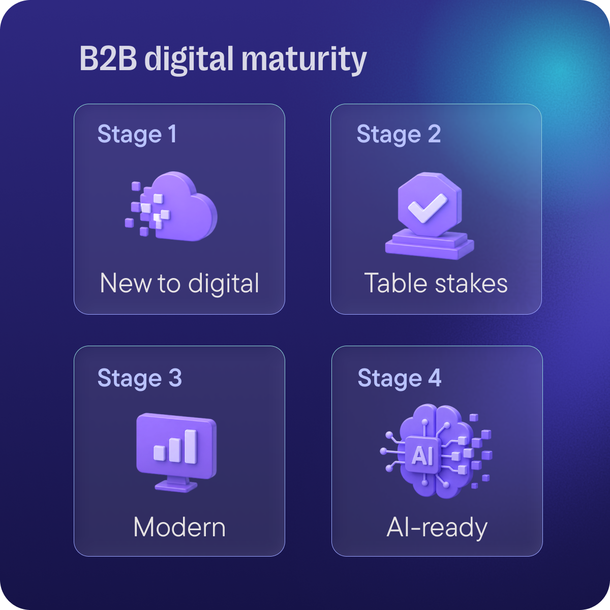 B2B digital maturity chart showing four stages: stage 1 new to digital, stage 2 table stakes, stage 3 modern and stage 4 AI-ready
