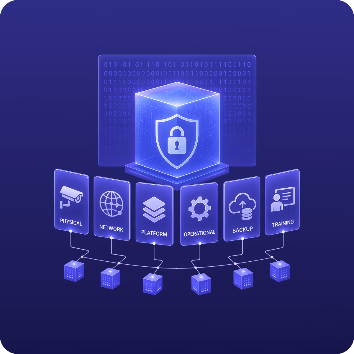 Layered security diagram with a padlock shield above six connected pillars labelled physical, network, platform, operational, backup and training, linked to server icons