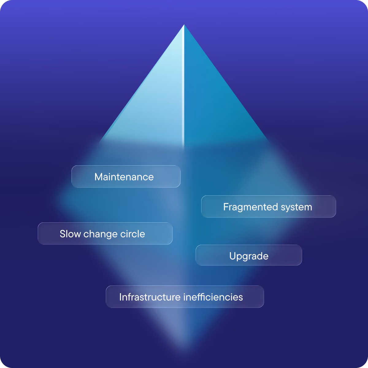 Iceberg diagram illustrating the hidden total cost of ownership, with labels for maintenance, fragmented system, slow change cycle, upgrade and infrastructure inefficiencies