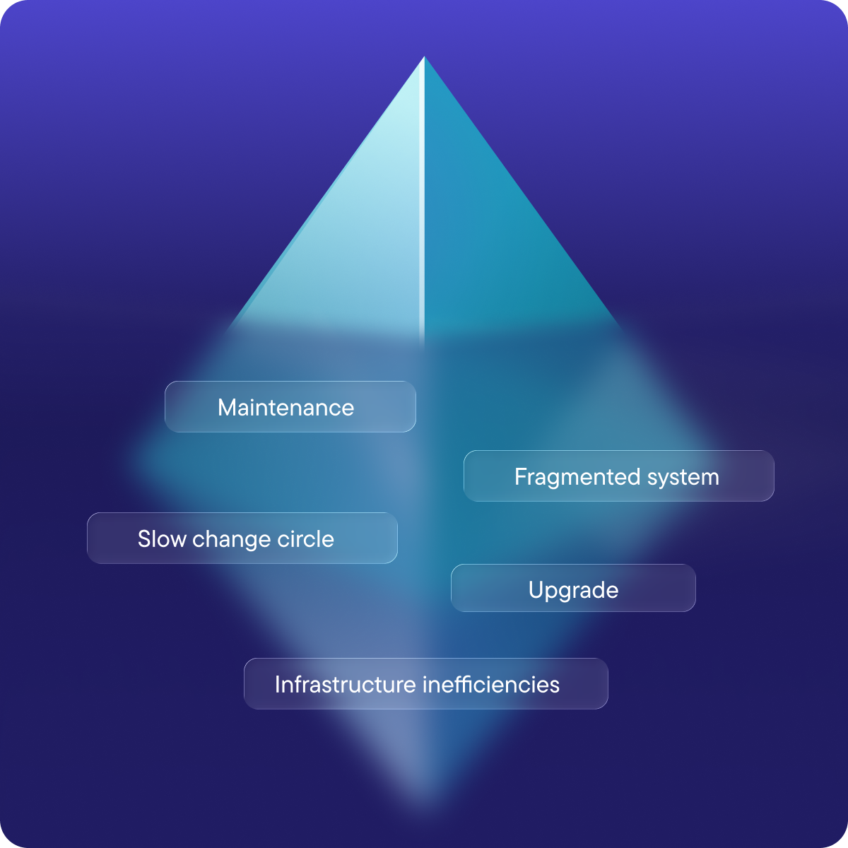 Iceberg diagram illustrating the hidden total cost of ownership, with labels for maintenance, fragmented system, slow change cycle, upgrade and infrastructure inefficiencies