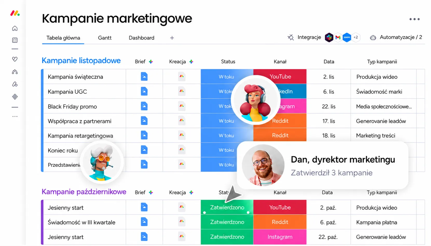 Tabulka marketingových kampaní s listopadovými a říjnovými projekty, stavem (probíhá/ schváleno), kanály (YouTube, LinkedIn, Instagram, Reddit) a typy kampaní s komentářem schvalovatele Dana, marketingového ředitele.