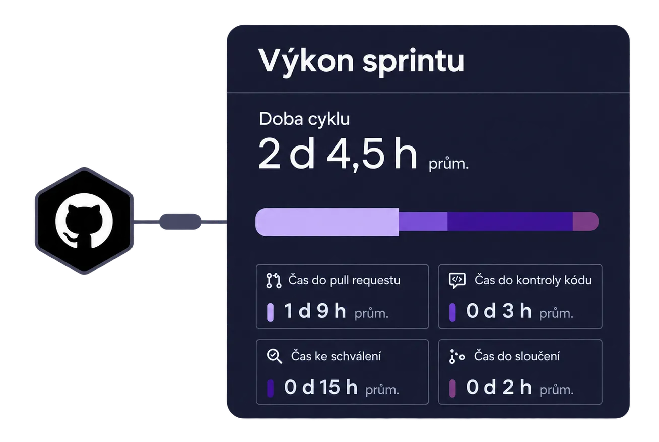 Ukázka monday vibe s AI workflow a reporty