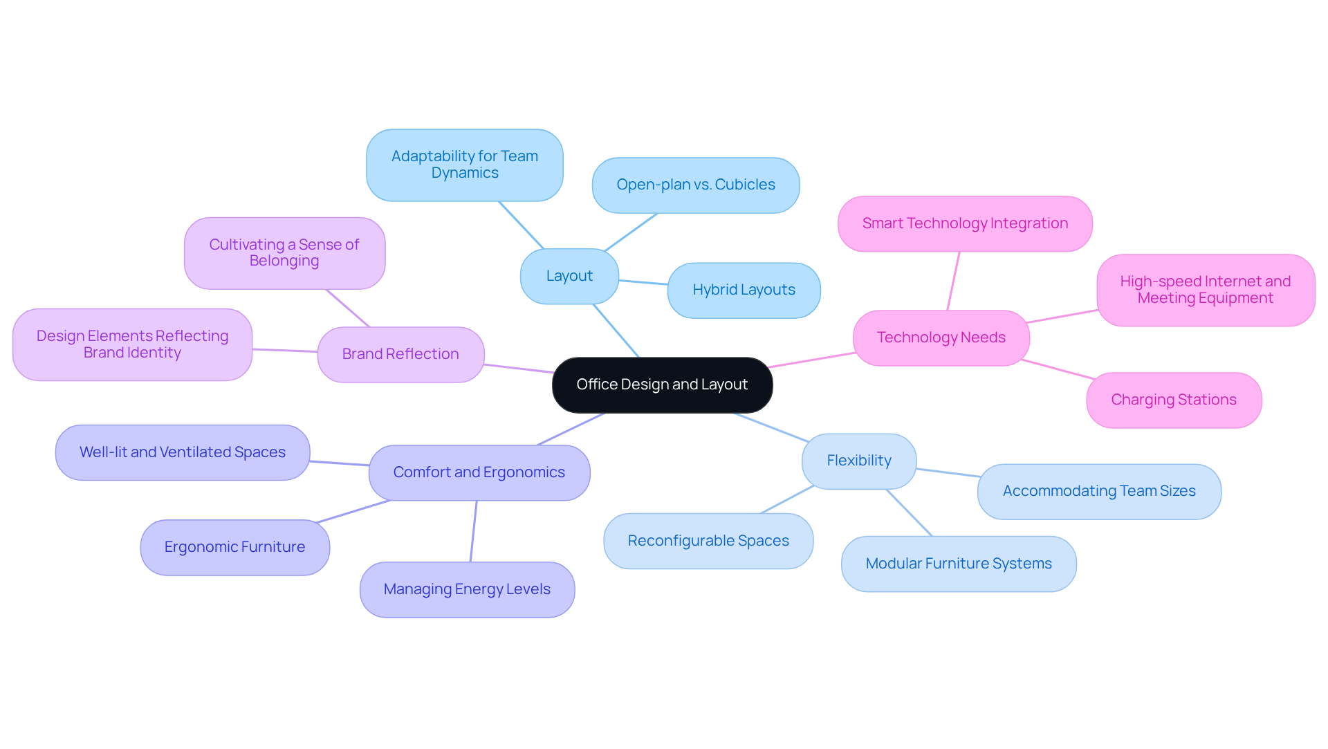 The center represents the main topic of office design, while the branches show different aspects to consider. Each branch contains specific points that elaborate on how to create an effective workspace. The center represents the main topic of office design, while the branches show different aspects to consider. Each branch contains specific points that elaborate on how to create an effective workspace.