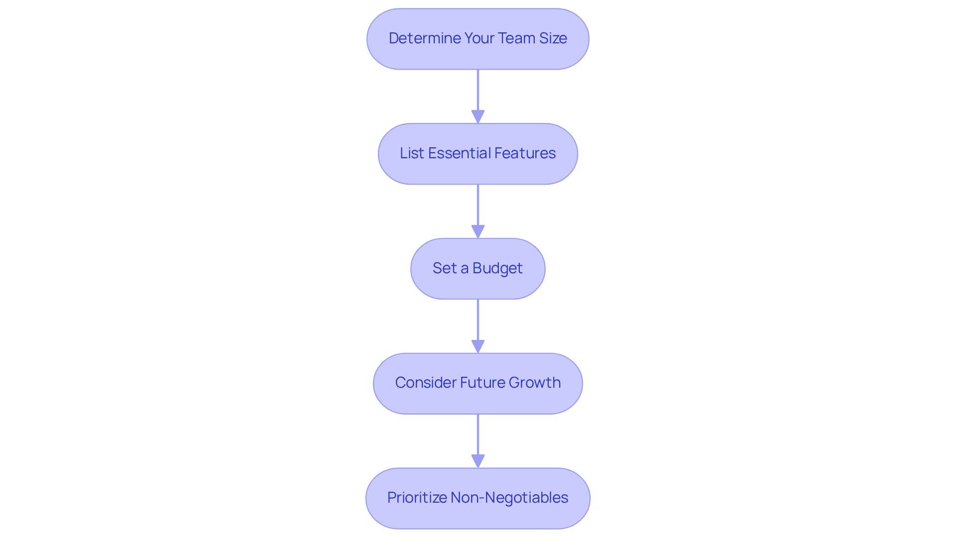 Each box represents a step in the process of defining your office space needs. Follow the arrows to see how each step leads to the next, ensuring you cover all important aspects. Each box represents a step in the process of defining your office space needs. Follow the arrows to see how each step leads to the next, ensuring you cover all important aspects.