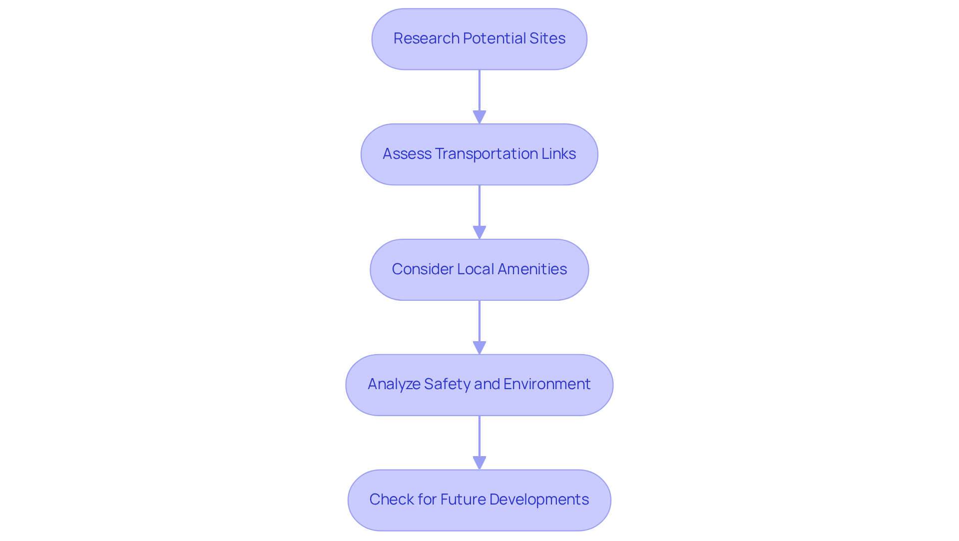 Each box represents a crucial step in evaluating a business location. Follow the arrows to see how each step builds on the previous one, guiding you through the decision-making process. Each box represents a crucial step in evaluating a business location. Follow the arrows to see how each step builds on the previous one, guiding you through the decision-making process.
