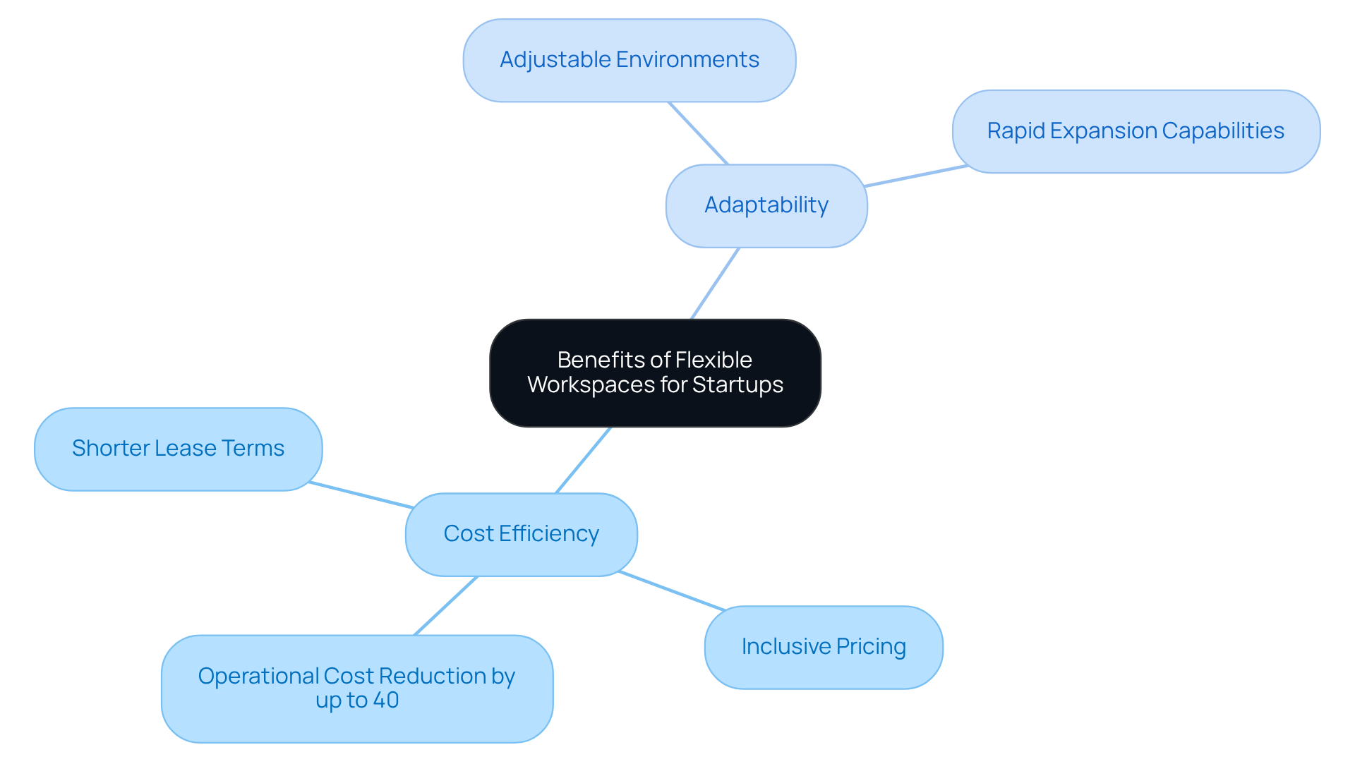 This mindmap illustrates how flexible workspaces can benefit startups. The central idea is surrounded by two main advantages: cost efficiency and adaptability. Each advantage has specific points that explain how they help new businesses thrive. This mindmap illustrates how flexible workspaces can benefit startups. The central idea is surrounded by two main advantages: cost efficiency and adaptability. Each advantage has specific points that explain how they help new businesses thrive.