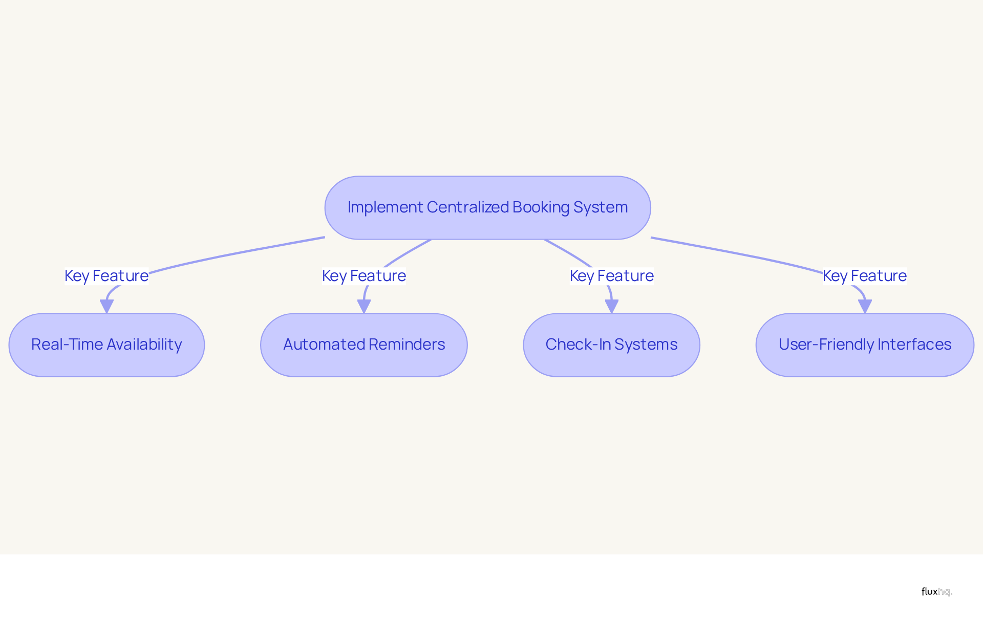 This flowchart outlines the steps to implement a centralized booking system. Start with the main action, then follow the arrows to see the essential features that enhance scheduling efficiency. This flowchart outlines the steps to implement a centralized booking system. Start with the main action, then follow the arrows to see the essential features that enhance scheduling efficiency.