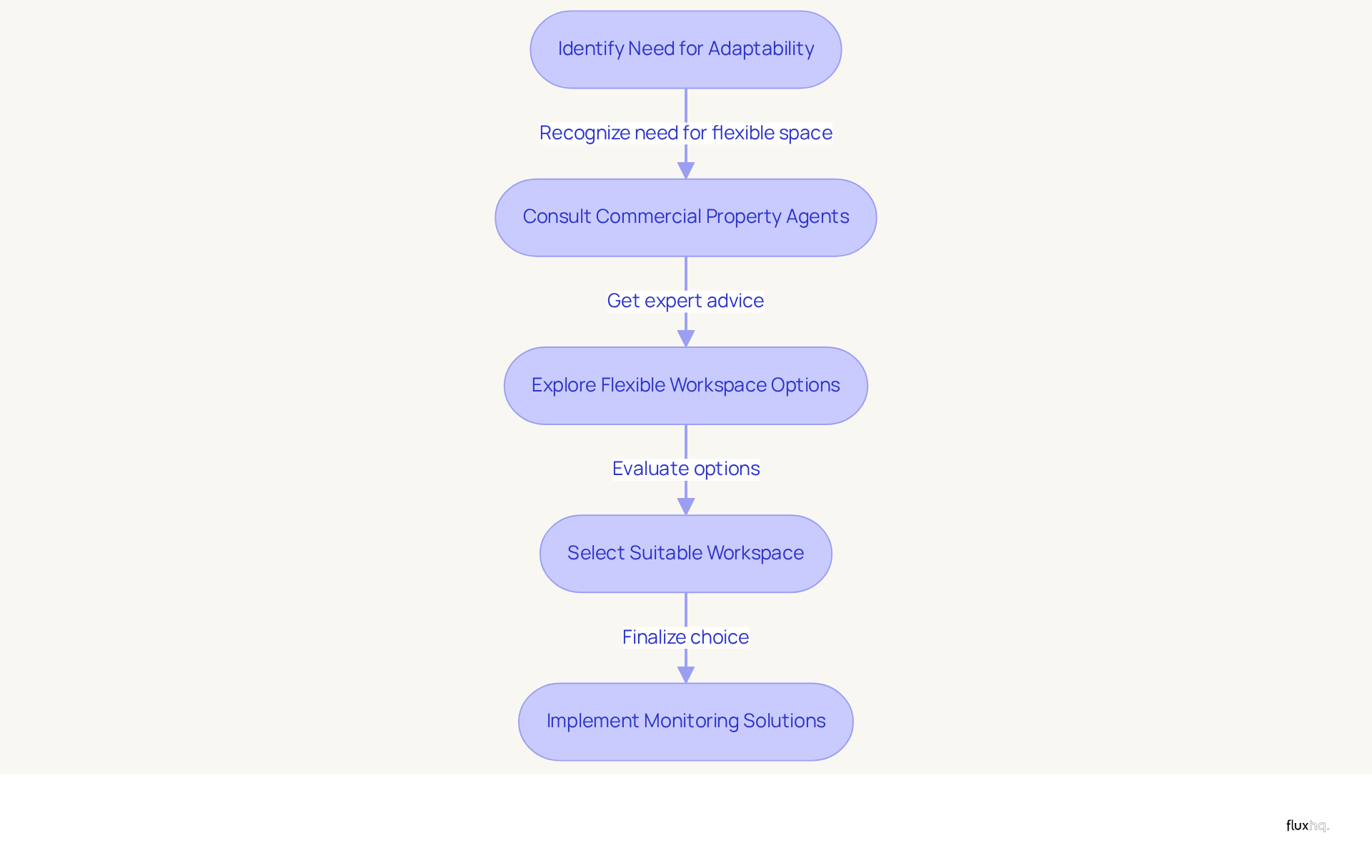 This flowchart illustrates the steps startups can take to secure adaptable workspaces. Each box represents a key step in the process, guiding you from identifying the need for flexibility to implementing solutions that help optimize workspace usage.