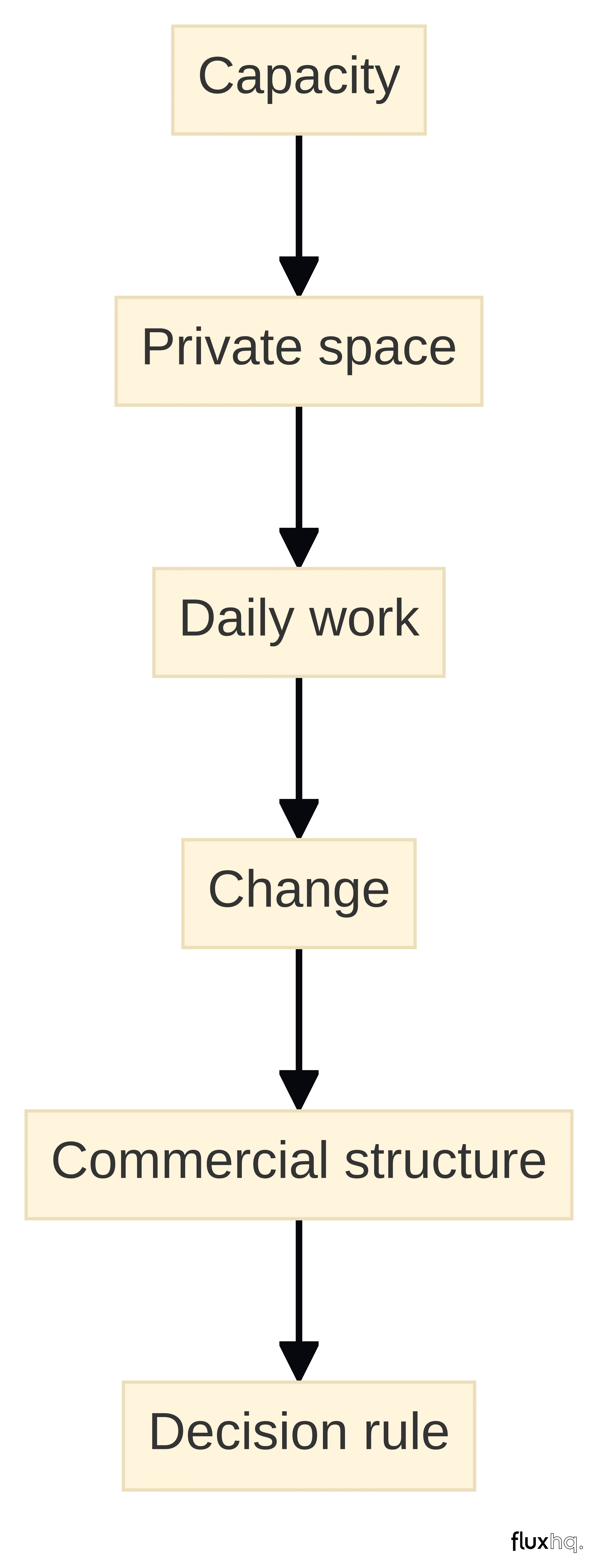 Process chart showing the serviced-office decision filter moving through Capacity, Private space, Daily work, Change, Commercial structure, and Decision rule.