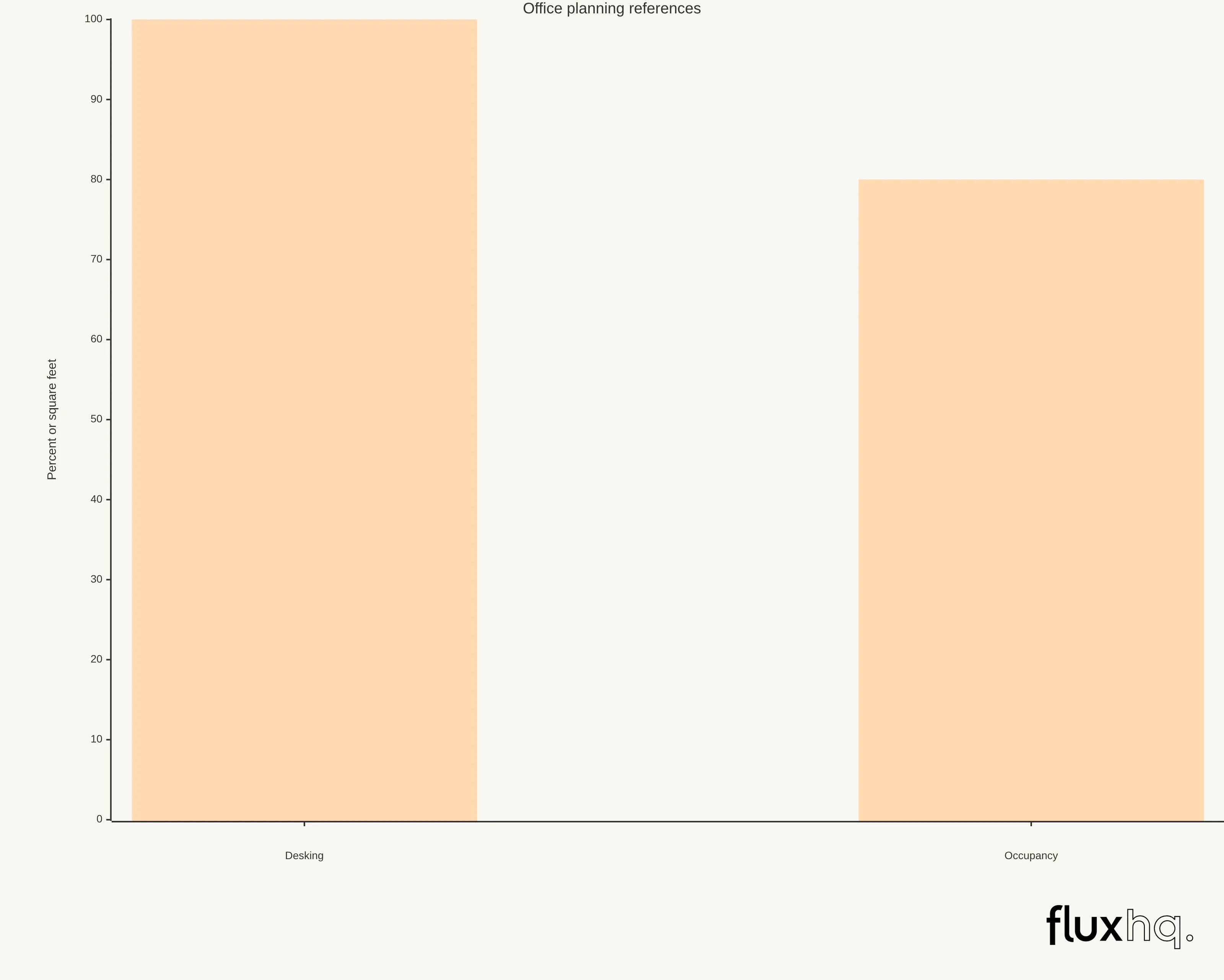 Bar chart comparing two office-planning reference ranges: open-plan desking at around 80–100 square feet per person and hybrid occupancy at 60%–80%.
