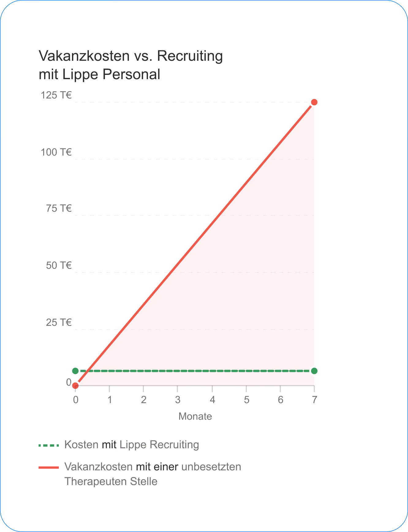 Grafik zeigt steigende Vakanzkosten über 7 Monate, verglichen mit konstanten Rekrutierungskosten durch Lippe Personal.