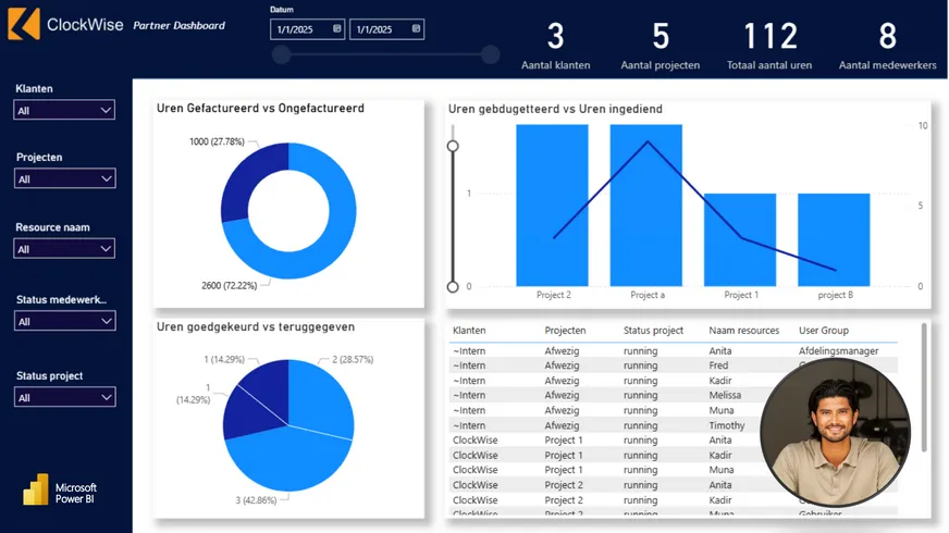 Hoe je met Power BI méér uit je ClockWise-data haalt